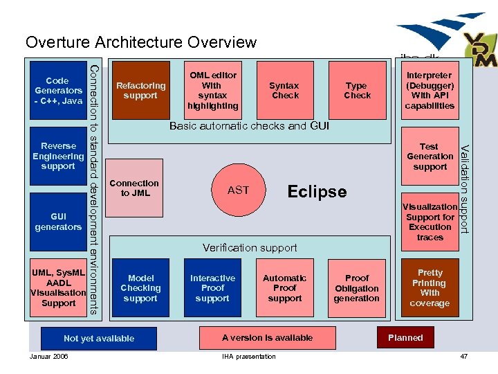 Overture Architecture Overview GUI generators UML, Sys. ML AADL Visualisation Support Refactoring support Syntax