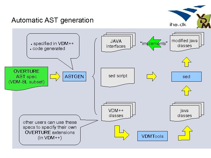 Automatic AST generation specified in VDM++ ● code generated ● OVERTURE AST spec (VDM-SL