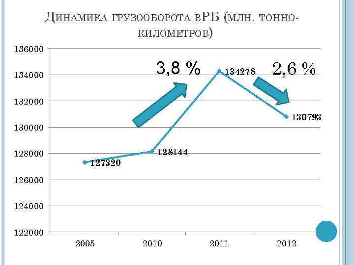 ДИНАМИКА ГРУЗООБОРОТА ВРБ (МЛН. ТОННОКИЛОМЕТРОВ) 136000 3, 8 % 134000 134278 2, 6 %