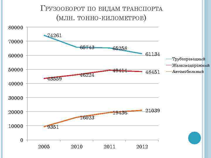 ГРУЗООБОРОТ ПО ВИДАМ ТРАНСПОРТА (МЛН. ТОННО-КИЛОМЕТРОВ) 80000 74261 65743 65258 60000 50000 43559 46224