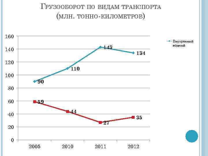 Грузооборот автомобильного транспорта