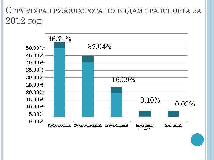 Грузооборот по видам транспорта