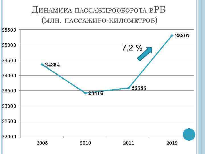 ДИНАМИКА ПАССАЖИРООБОРОТА ВРБ (МЛН. ПАССАЖИРО-КИЛОМЕТРОВ) 25500 25307 25000 24500 7, 2 % 24354 24000