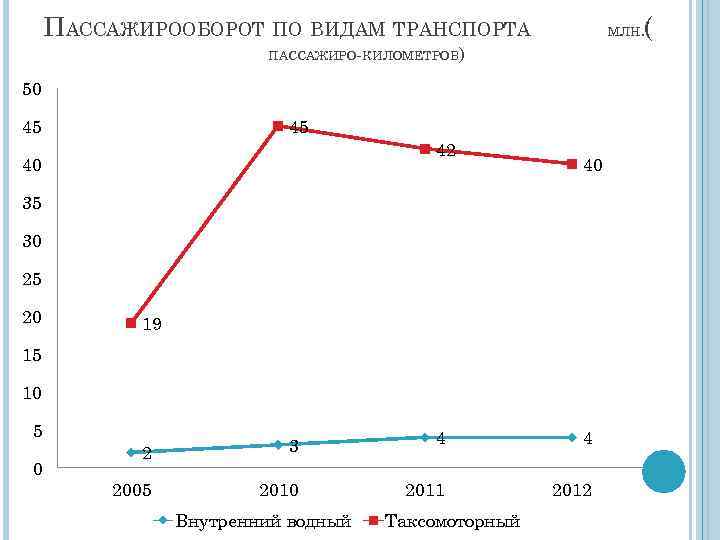 ПАССАЖИРООБОРОТ ПО ВИДАМ ТРАНСПОРТА ( МЛН. ПАССАЖИРО-КИЛОМЕТРОВ) 50 45 45 42 40 40 35