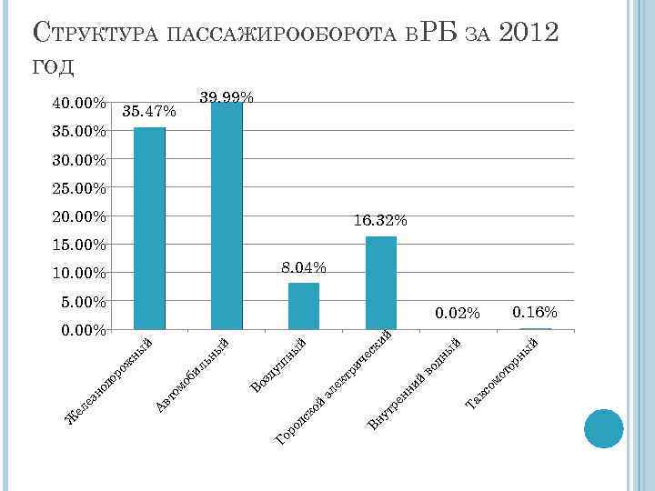 СТРУКТУРА ПАССАЖИРООБОРОТА ВРБ ЗА 2012 ГОД 39. 99% 40. 00% 35. 47% 35. 00%