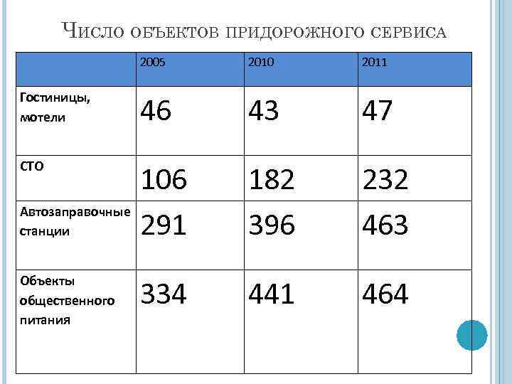 ЧИСЛО ОБЪЕКТОВ ПРИДОРОЖНОГО СЕРВИСА 2005 2010 2011 46 43 47 106 Автозаправочные 291 станции