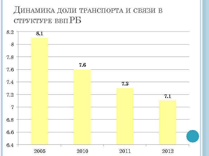 ДИНАМИКА ДОЛИ ТРАНСПОРТА И СВЯЗИ В СТРУКТУРЕ ВВП РБ 8. 2 8. 1 8