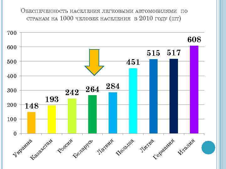 ОБЕСПЕЧЕННОСТЬ НАСЕЛЕНИЯ ЛЕГКОВЫМИ АВТОМОБИЛЯМИ ПО СТРАНАМ НА 1000 ЧЕЛОВЕК НАСЕЛЕНИЯ В 2010 ГОДУ (ШТ)