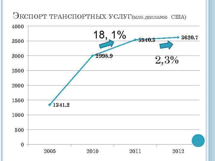 ЭКСПОРТ ТРАНСПОРТНЫХ УСЛУГ(МЛН. ДОЛЛАРОВ 4000 18, 1% 3500 3000 США) 3620. 7 3540. 3