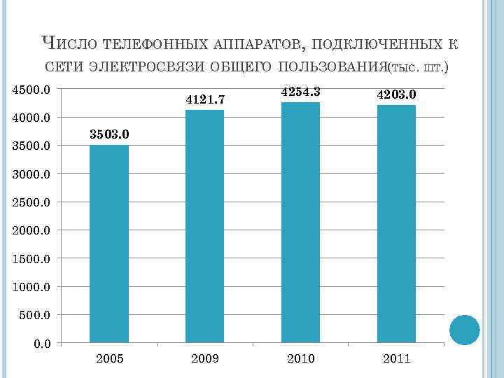 ЧИСЛО ТЕЛЕФОННЫХ АППАРАТОВ, ПОДКЛЮЧЕННЫХ К СЕТИ ЭЛЕКТРОСВЯЗИ ОБЩЕГО ПОЛЬЗОВАНИЯ(ТЫС. ШТ. ) 4500. 0 4121.