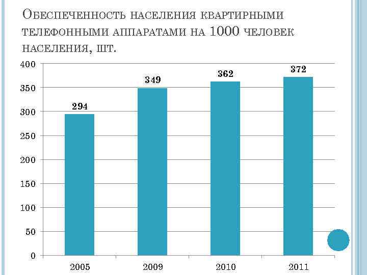 ОБЕСПЕЧЕННОСТЬ НАСЕЛЕНИЯ КВАРТИРНЫМИ ТЕЛЕФОННЫМИ АППАРАТАМИ НА 1000 ЧЕЛОВЕК НАСЕЛЕНИЯ, ШТ. 400 349 350 300