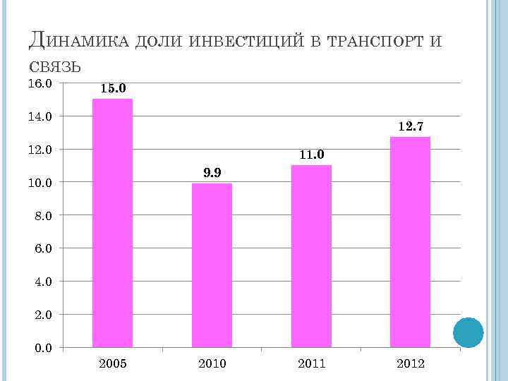 ДИНАМИКА ДОЛИ ИНВЕСТИЦИЙ В ТРАНСПОРТ И СВЯЗЬ 16. 0 15. 0 14. 0 12.