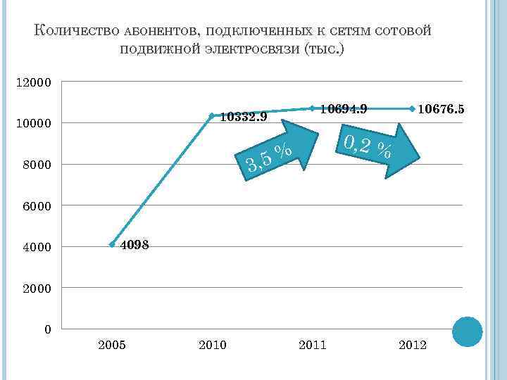 КОЛИЧЕСТВО АБОНЕНТОВ, ПОДКЛЮЧЕННЫХ К СЕТЯМ СОТОВОЙ ПОДВИЖНОЙ ЭЛЕКТРОСВЯЗИ (ТЫС. ) 12000 10332. 9 10000