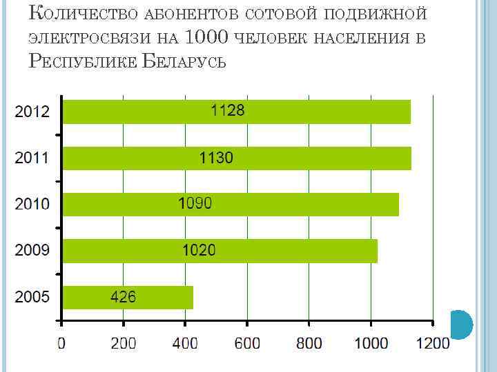 В начале число абонентов. Количество абонентов. Количество абоненты сотовой связи. Число абонентов сотовых мобильных сетей на 1000 жителей. Возрастная структура абонентов сотовой связи.