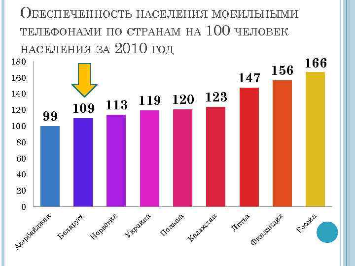 ОБЕСПЕЧЕННОСТЬ НАСЕЛЕНИЯ МОБИЛЬНЫМИ ТЕЛЕФОНАМИ ПО СТРАНАМ НА 100 ЧЕЛОВЕК НАСЕЛЕНИЯ ЗА 2010 ГОД 180