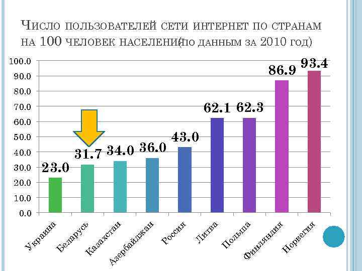 Количество абонентов интернет. Число пользователей интернета на 100 человек. Число пользователей интернета в 2010. Общее число пользователей сети интернет. Число пользователей интернет на 100 чел. России.