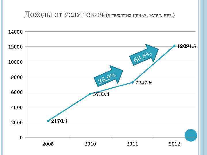 ДОХОДЫ ОТ УСЛУГ СВЯЗИ(В ТЕКУЩИХ ЦЕНАХ, МЛРД. РУБ. ) 14000 12091. 5 12000 ,