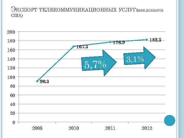 ЭКСПОРТ ТЕЛЕКОММУНИКАЦИОННЫХ УСЛУГ(МЛН. ДОЛЛАРОВ США) 200 180 167. 3 160 140 5, 7% 120