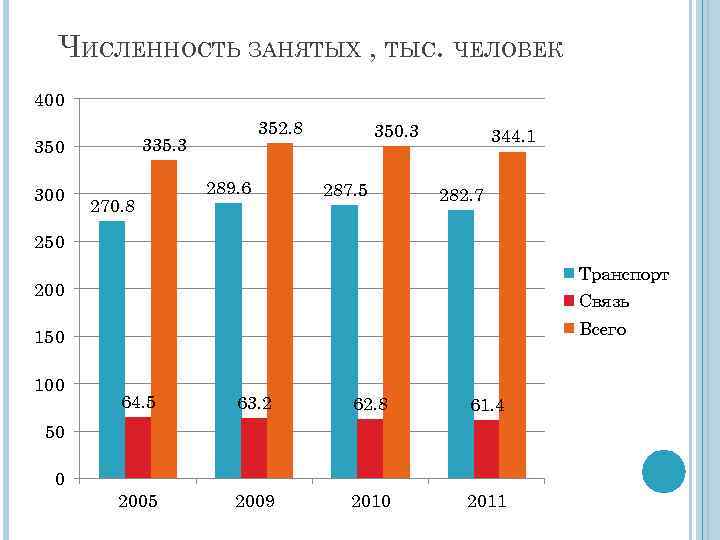 ЧИСЛЕННОСТЬ ЗАНЯТЫХ , ТЫС. ЧЕЛОВЕК 400 335. 3 350 300 352. 8 270. 8