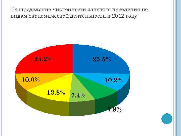 Количество занятых