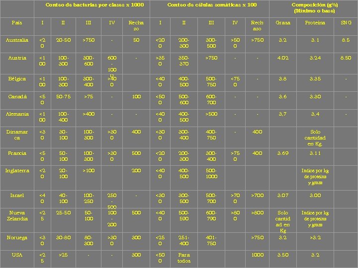 Conteo de bacterias por clases x 1000 Conteo de células somáticas x 100 Composición