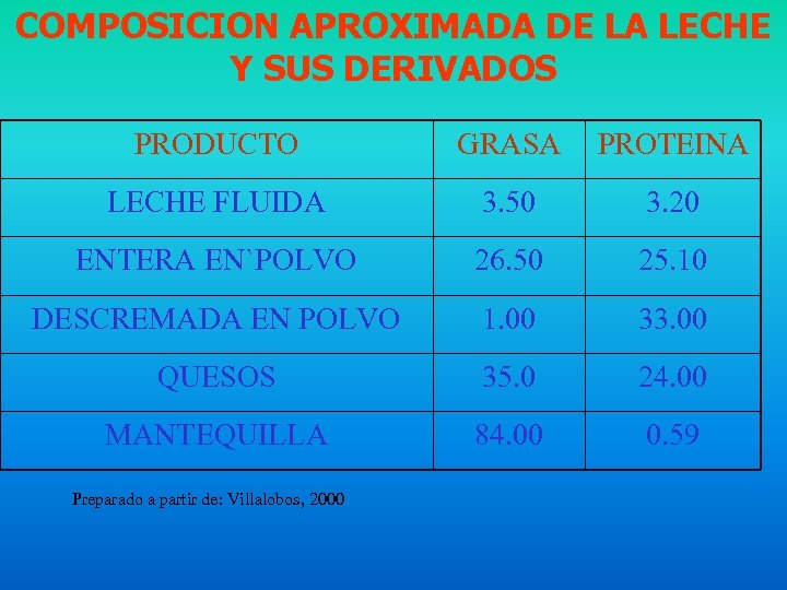 COMPOSICION APROXIMADA DE LA LECHE Y SUS DERIVADOS PRODUCTO GRASA PROTEINA LECHE FLUIDA 3.