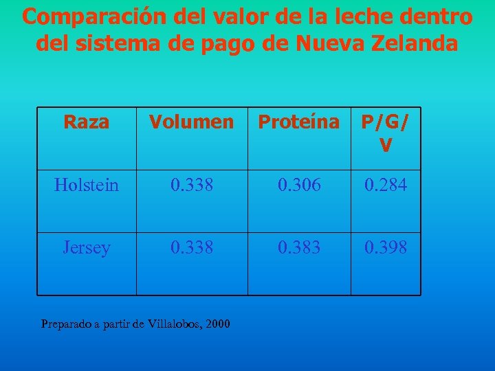 Comparación del valor de la leche dentro del sistema de pago de Nueva Zelanda