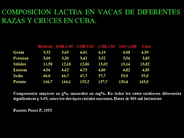 COMPOSICION LACTEA EN VACAS DE DIFERENTES RAZAS Y CRUCES EN CUBA. Grasa Proteína Sólidos