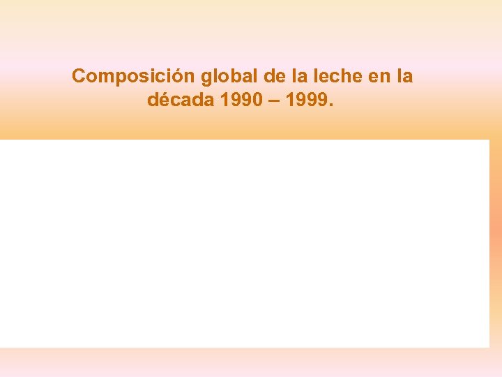 Composición global de la leche en la década 1990 – 1999. 