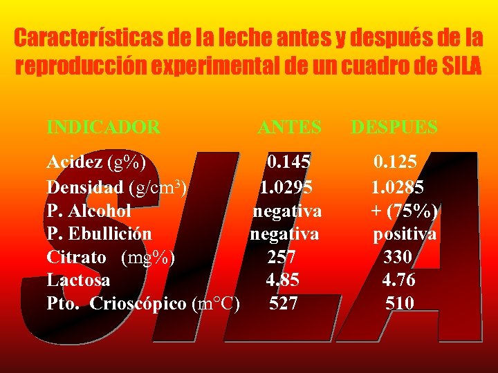 Características de la leche antes y después de la reproducción experimental de un cuadro