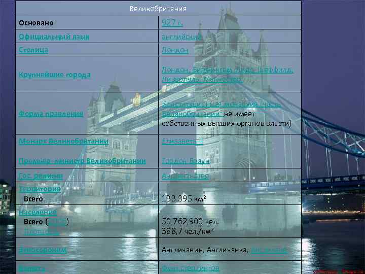 Великобритания Основано 927 г. Официальный язык английский Столица Лондон Крупнейшие города Лондон, Бирмингем, Лидс,