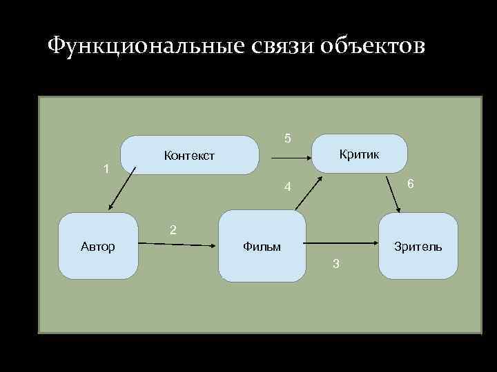 Функциональные связи объектов 5 1 Критик Контекст 6 4 2 Автор Фильм Зритель 3