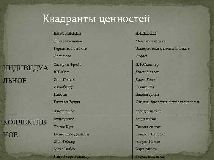 Квадранты ценностей ВНУТРЕННЕЕ ВНЕШНЕЕ Толковательные Монологические Герменевтические Эмперические, позитивисткие Сознание Форма ИНДИВИДУА Зигмунд Фрейд