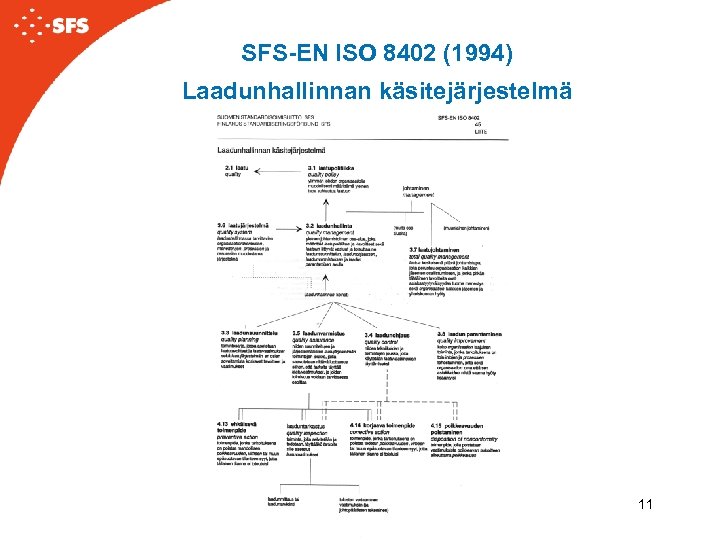 SFS-EN ISO 8402 (1994) Laadunhallinnan käsitejärjestelmä 11 
