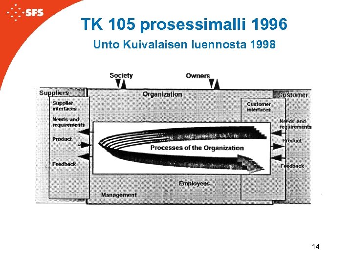TK 105 prosessimalli 1996 Unto Kuivalaisen luennosta 1998 14 