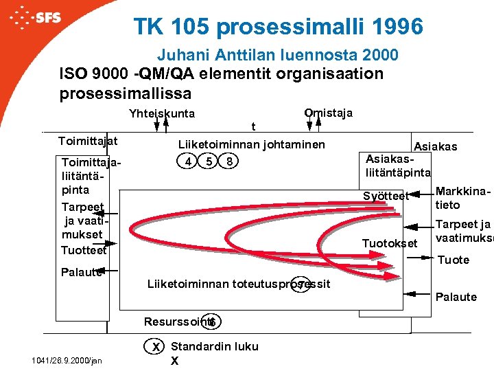 TK 105 prosessimalli 1996 Juhani Anttilan luennosta 2000 ISO 9000 -QM/QA elementit organisaation prosessimallissa