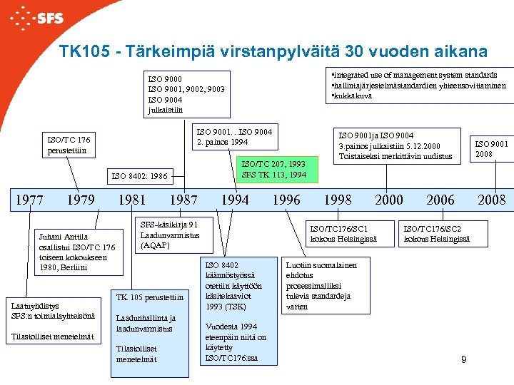 TK 105 - Tärkeimpiä virstanpylväitä 30 vuoden aikana • integrated use of management system