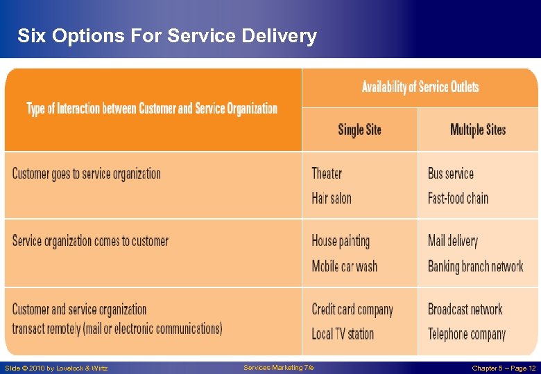 Six Options For Service Delivery Slide © 2010 by Lovelock & Wirtz Services Marketing