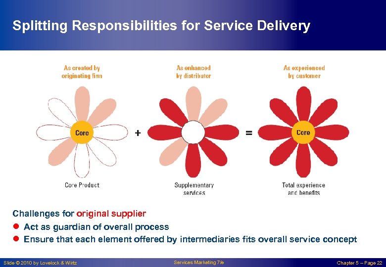 Splitting Responsibilities for Service Delivery Challenges for original supplier ● ● Act as guardian