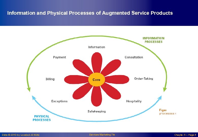 Information and Physical Processes of Augmented Service Products Slide © 2010 by Lovelock &