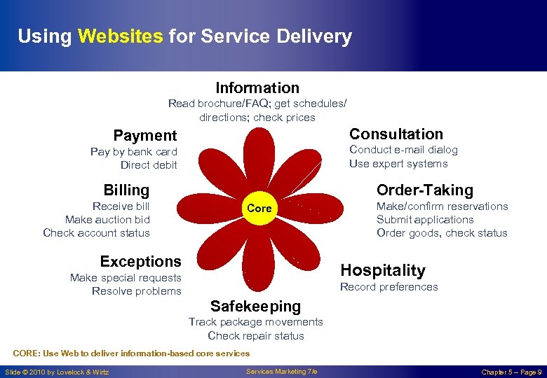 Using Websites for Service Delivery Information Read brochure/FAQ; get schedules/ directions; check prices Consultation