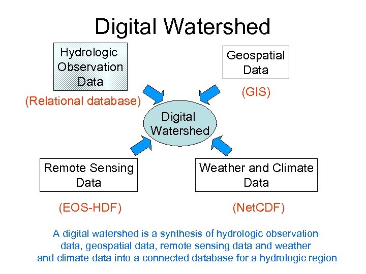 Digital Watershed Hydrologic Observation Data Geospatial Data (GIS) (Relational database) Digital Watershed Remote Sensing