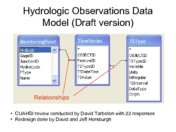 Hydrologic Observations Data Model (Draft version) Relationships • CUAHSI review conducted by David Tarboton