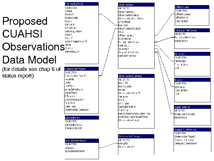 Proposed CUAHSI Observations Data Model (for details see chap 6 of status report) 