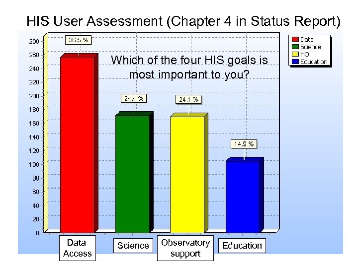 HIS User Assessment (Chapter 4 in Status Report) Which of the four HIS goals