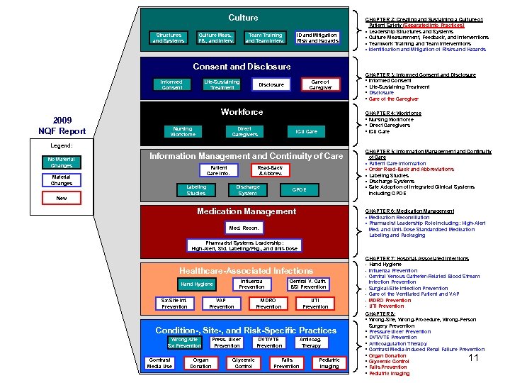 Culture Structures and Systems Culture Meas. , FB. , and Interv. Team Training and