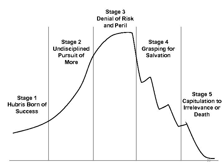 Stage 3 Denial of Risk and Peril Stage 2 Undisciplined Pursuit of More Stage