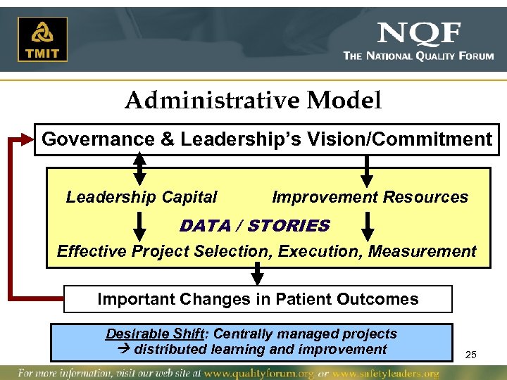 Administrative Model Governance & Leadership’s Vision/Commitment Leadership Capital Improvement Resources DATA / STORIES Effective