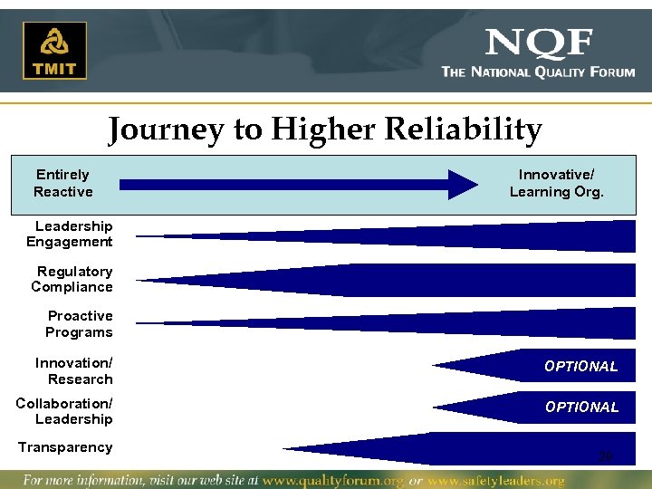 Journey to Higher Reliability Entirely Reactive Innovative/ Learning Org. Leadership Engagement Regulatory Compliance Proactive