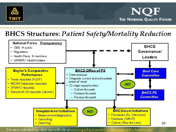 BHCS Structures: Patient Safety/Mortality Reduction National Force: Transparency • • Baylor’s Comparative Performance •